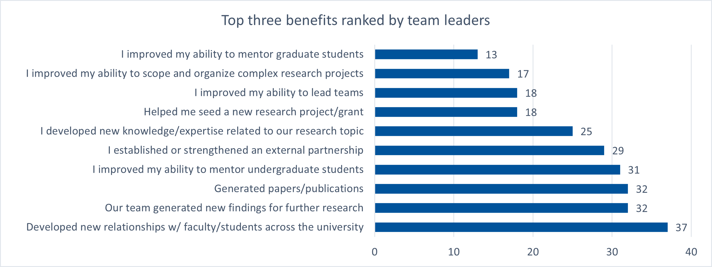 Team Leader Benefits.