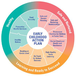 North Carolina Early Childhood Plan Goals