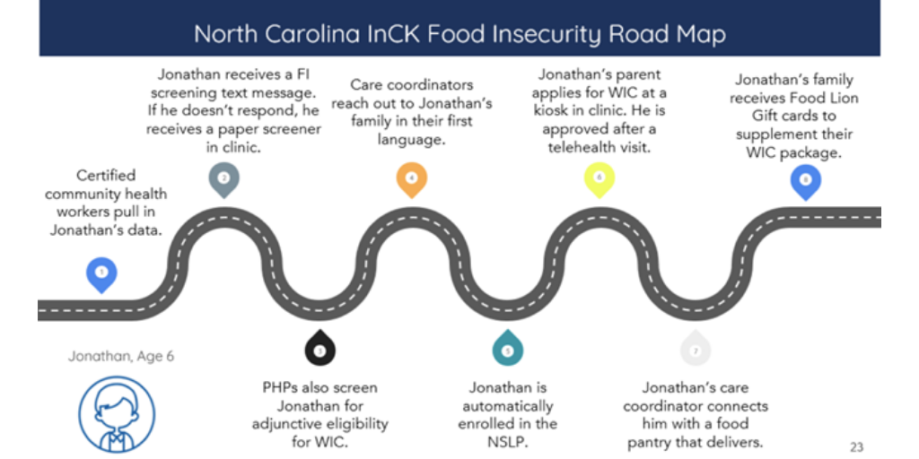 Our team’s proposed food insecurity road map to be implemented by InCK.