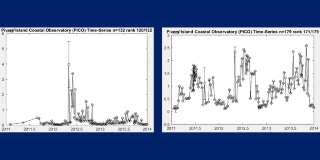 Figure 2. Temporal variability of picocyanobacteria in cells/ml based on flow cytometry at PICO, 2011-2013 (Panel A). The highest peak occurs in spring 2012 as an anomaly from the rest, where abundance is very low. Temporal variability of Synechococcus in cells/ml based on flow cytometry, at PICO, 2011-2013 (Panel B).  Abundance changes generally with season: peaks in the summer and lows in the winter.  Fluctuations are seen between each flow cytometry sample.