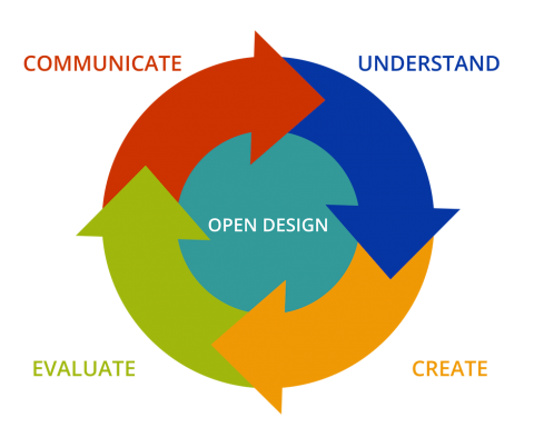 Open design cycle.