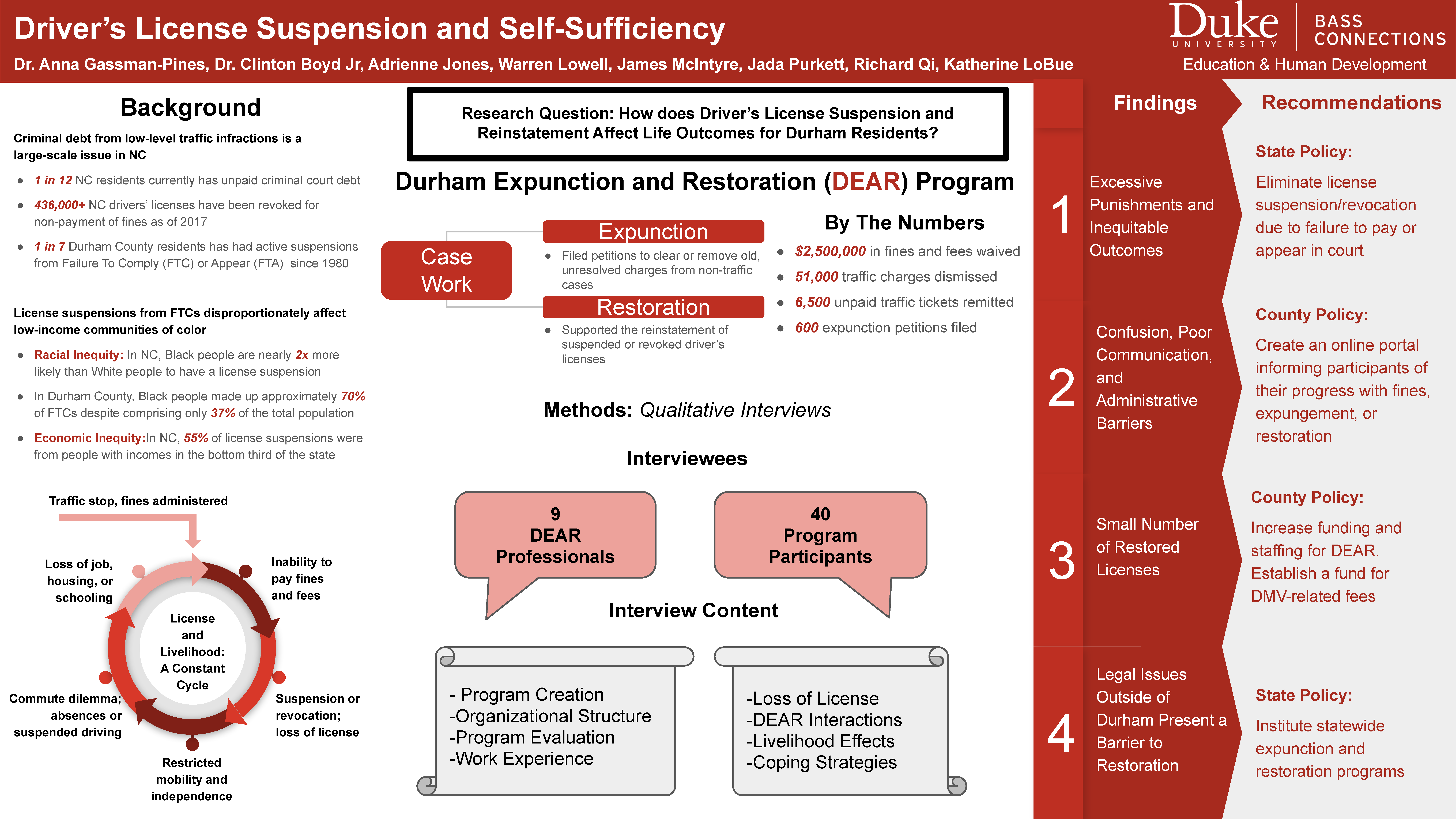 Driver's License Suspension and Self-Sufficiency poster.