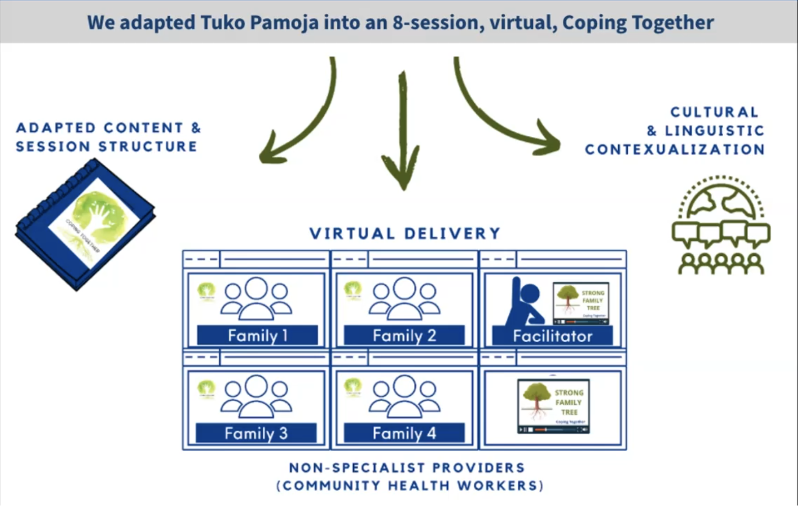 The process of transforming Tuko Pamoja into Coping Together