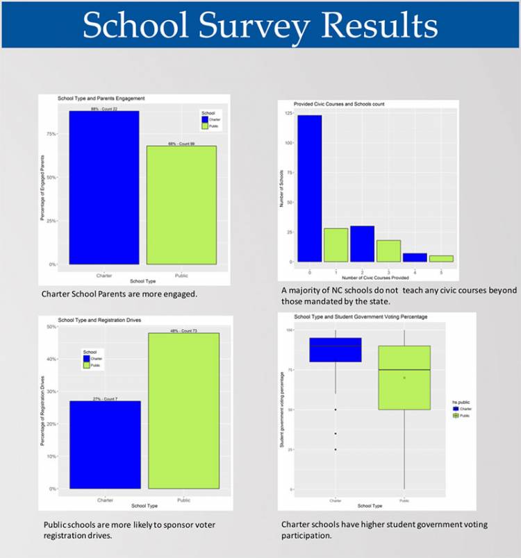 School survey results.