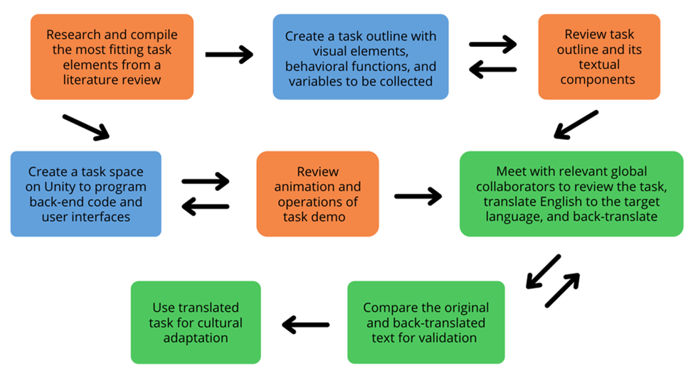 Flow chart indicating team's workflow.