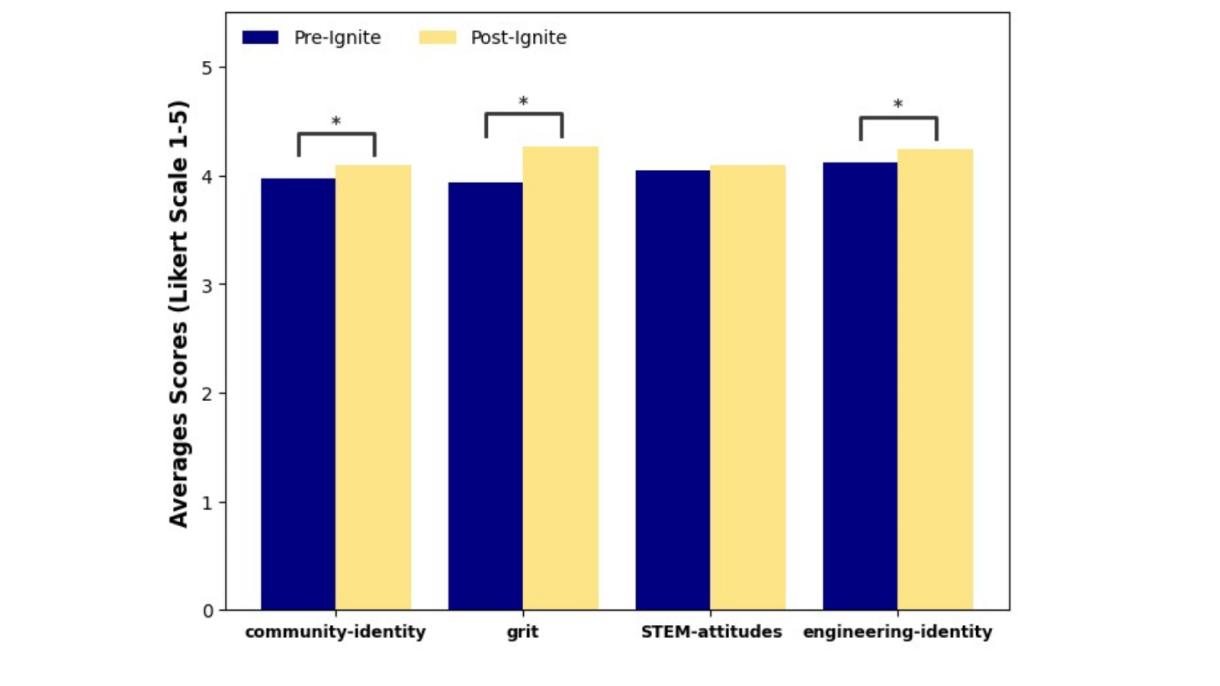 Figure 2. Pre- and post-survey results tracking community identity, grit, STEM-attitudes, and engineering identity; significant increases in community identity, grit, and engineering identity (p < 0.05)