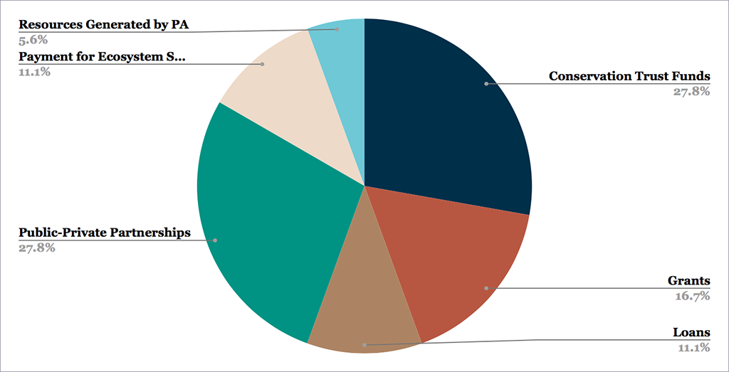 Pie chart.