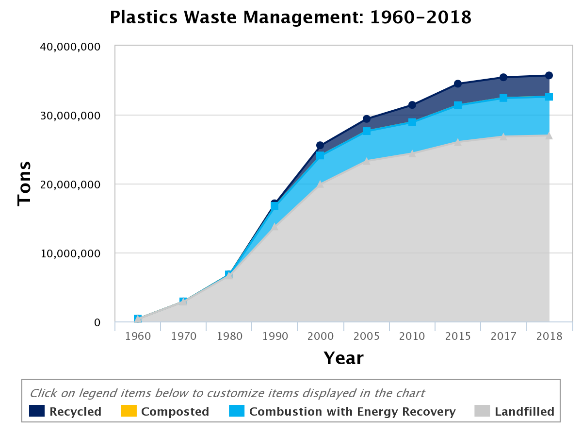 Graph of plastic pollution.