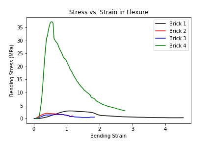 Graph showing stress vs. strain of bricks.